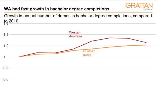 WA had faster bachelor degree completions than any other state. 