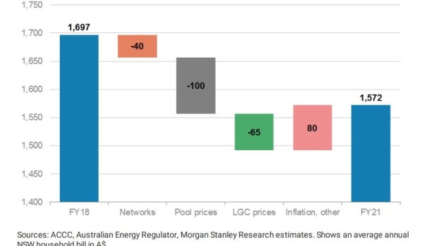 Morgan Stanley estimates existing falling cost inputs could see retail prices fall by around five per cent.