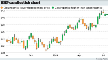 should i buy bhp shares now