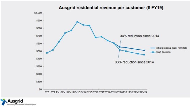 The AER has proposed a greater cut in collected revenues than proposed by Ausgrid.