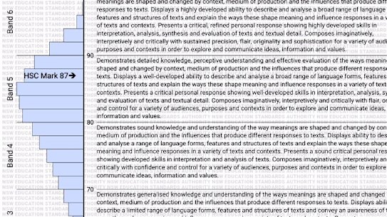 Distribution of marks for HSC English.