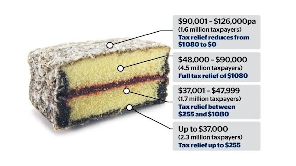 The government’s Low and Middle Income Tax Offset (LAMITO) has been extended again.