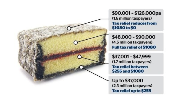 The government’s Low and Middle Income Tax Offset (LMITO) was the first part of its tax cuts, then kept for the 2020-21 financial year. Josh Frydenberg is expected to extend it again in the May 11 budget.