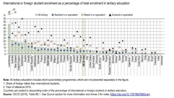 OECD Education at a Glance report.