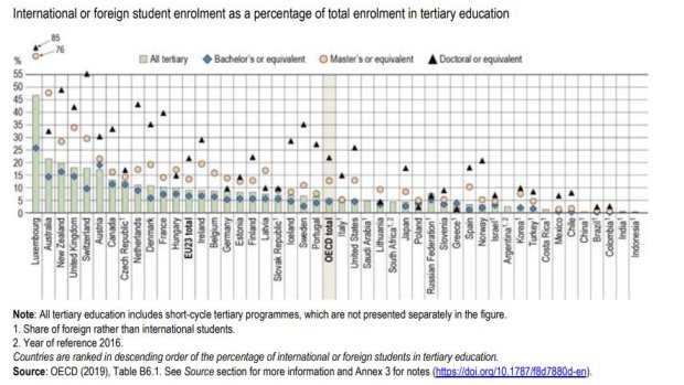 OECD Education at a Glance report.