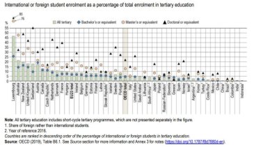 OECD Education at a Glance report.