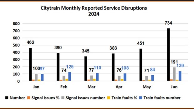Train disruptions on the SEQ CityTrain network based on daily Translink data.