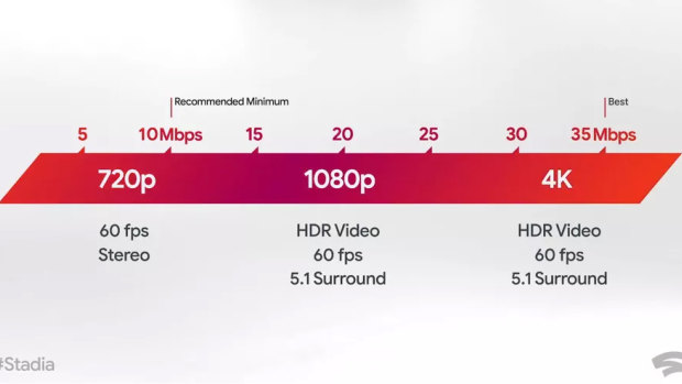 Google recommends at least a 10Mbps download speed for gaming at 60 frames per second.