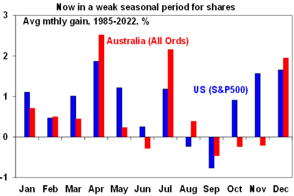 September tends to be a weaker period for US and Australian sharemarkets.