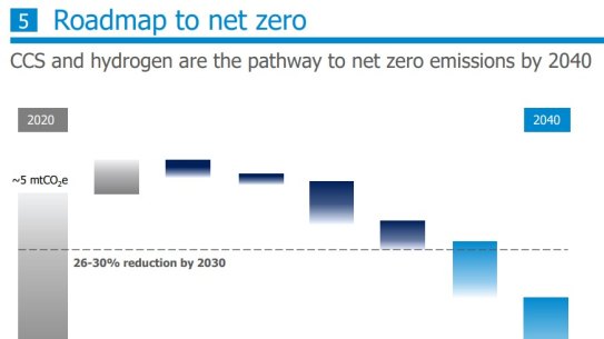 In December 2020 Santos presented carbon capture and storage and hydrogen as key to achieving net-zero emissions. 