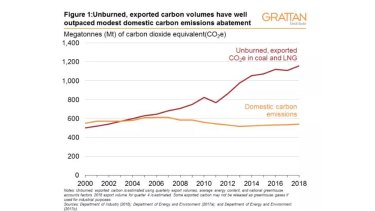 Australia's exports of fossil fuels mean the country's carbon contribution is much higher than emissions.