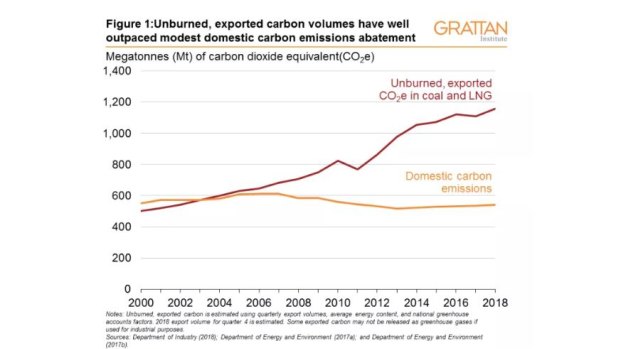 Australia's exports of fossil fuels mean the country's carbon contribution is much higher than emissions.
