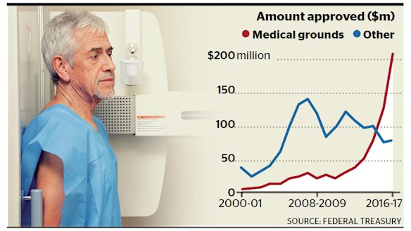 A tightening of access to early release of super is on the way as claims for medical treatments surge.