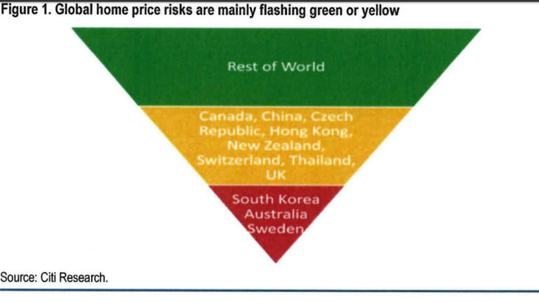 Australia's home price falls are among the sharpest in the world.