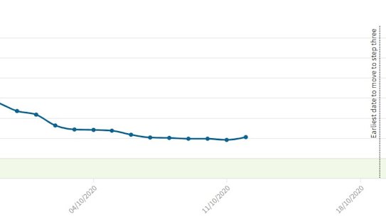 14-day average index 