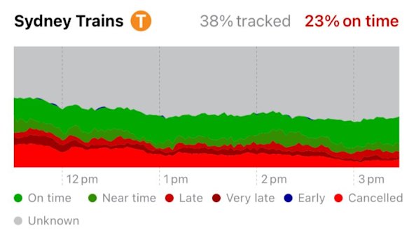 NextThere data shows Sydney’s train chaos on Wednesday afternoon. 