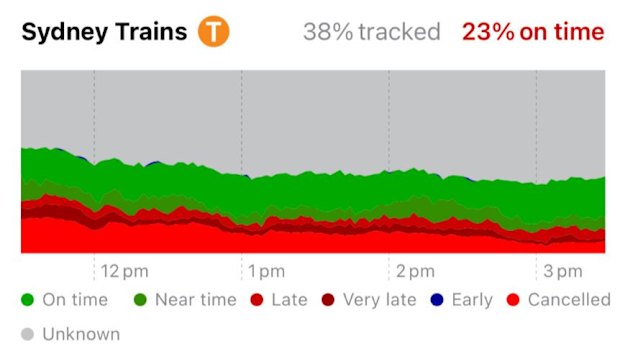 NextThere data shows Sydney’s train chaos on Wednesday afternoon. 