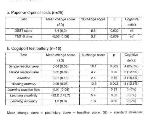 Two sets of cognitive data from Makdissi’s 2006 thesis.