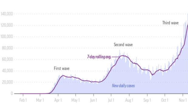 The third wave of coronavirus in the US is much more widespread that previous waves.