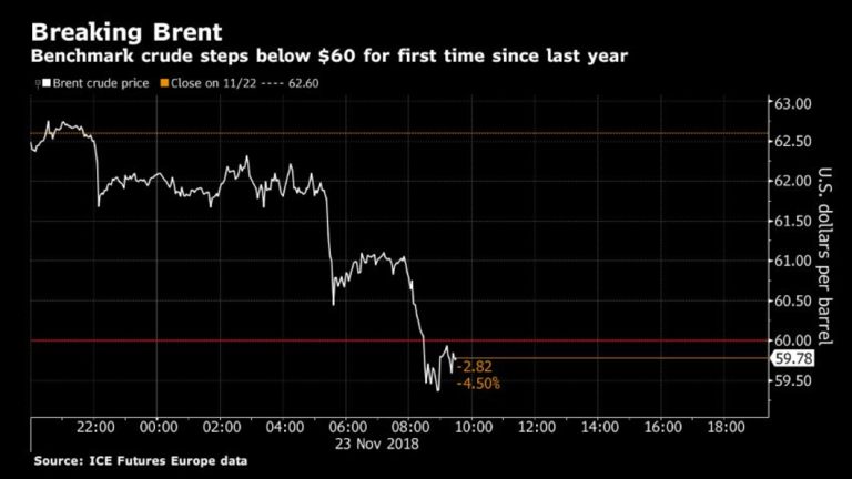 Futures slid below $US60 in London overnight and ended the week down about 12 per cent.