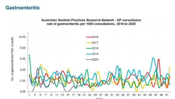 WA's gastroenteritis cases. 