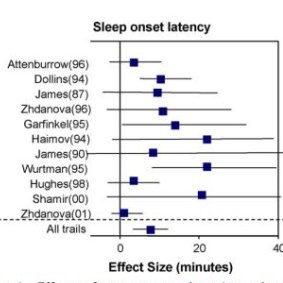 Data from a meta-analysis looking at the effect of melatonin supplementation on the time taken to sleep onset. Note the wide confidence intervals.
