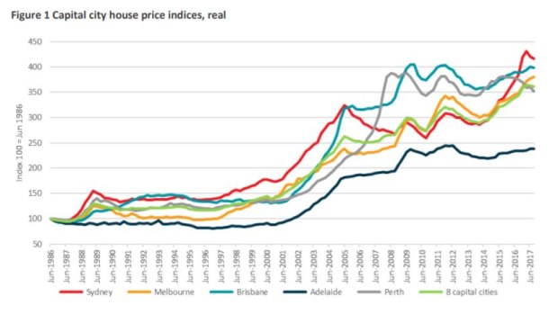 Capital city house prices from 1986 to 2017, in real terms.