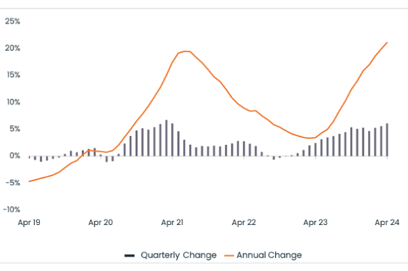 Perth unit prices are on the rise. 