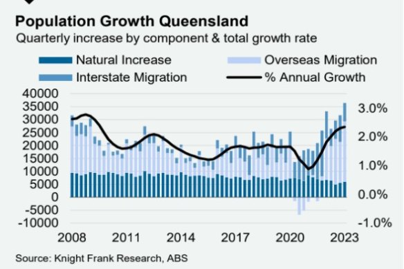 The decision by larger companies to return to leasing larger amounts of office space in the Brisbane CBD is identified by consultants Knight Frank in their October 2023 CBD study.