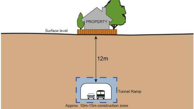 An online map for WestConnex shows the top of the Rozelle Interchange underground connection would be 12m below Sue Templeman's home. At their deepest point, the mainline tunnels will be 58m below homes. 