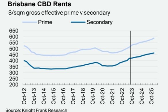 Office space rents are starting to rise in the Brisbane CBD as firms again lease large amounts of space as conditions improve.