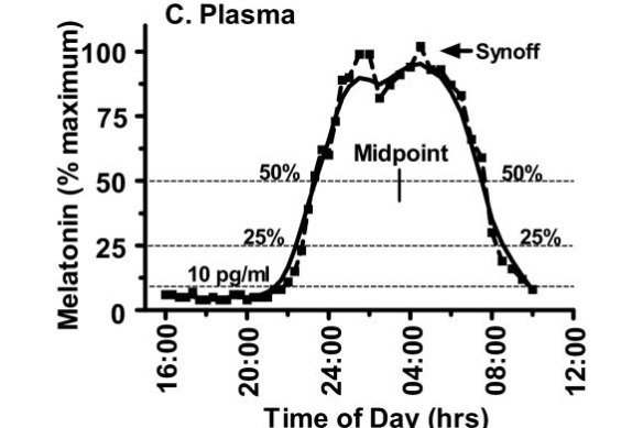 Overnight plasma melatonin profile, plotted as a percentage of maximum. 