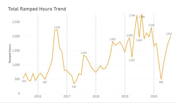 Hospital ramping times in Western Australia, according to St John's Ambulance latest figures.