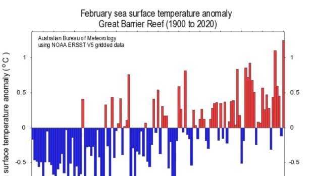 Sea-surface temperatures reached record-high levels on the Great Barrier Reef, topping those in 2016 and 2017 when there was mass coral bleaching.