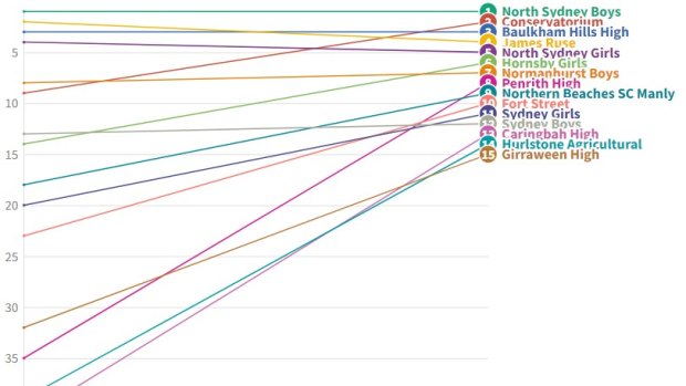 Sydney’s top-ranked school has an HSC average subject score of 89.4. How does your school fare?