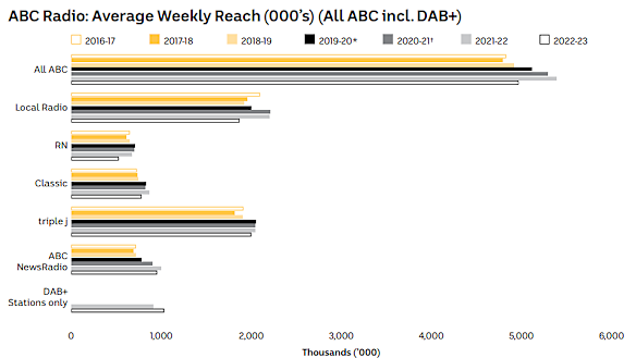ABC stung by softer news cycle as payouts hit home
