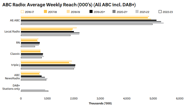 ABC Radio audiences in 2022-23.