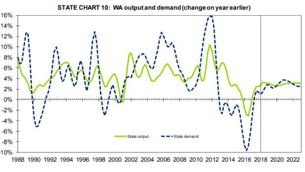 WA output and demand forecasting 