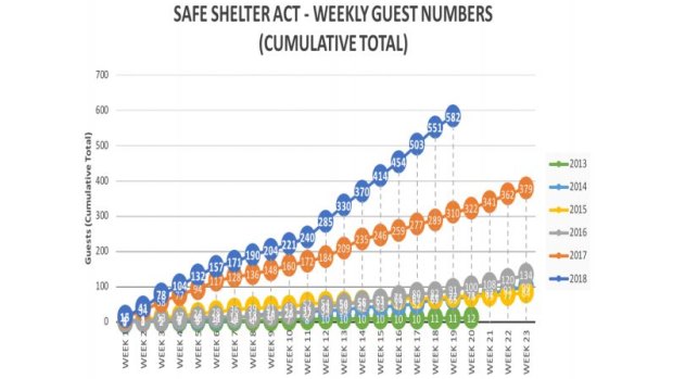 A graph of guest numbers for Safe Shelters ACT.