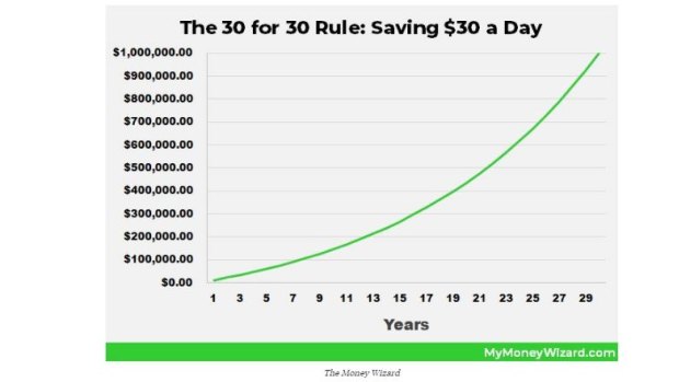 The 30 for 30 rule: By year 30, saving $US30 a day and investing it will see your net worth rise to around $US1 million, according to the Money Wizard.