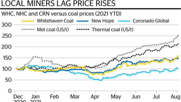 Stock prices of ASX-listed coal miners are not keeping up with rising commodity prices. 