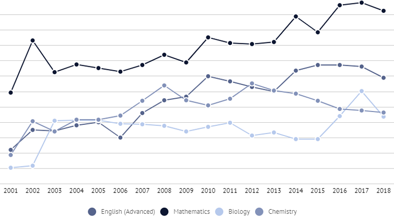 Hsc 2019 How Many Students Get Band 6 In Key Subjects
