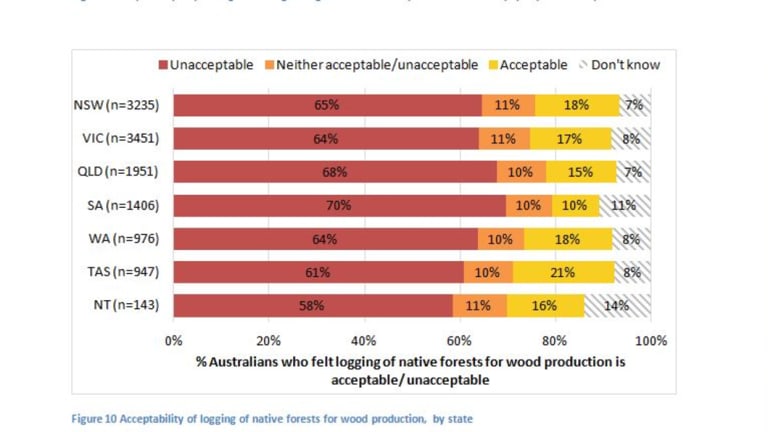 Across Australia, logging of native forests lacks public support.