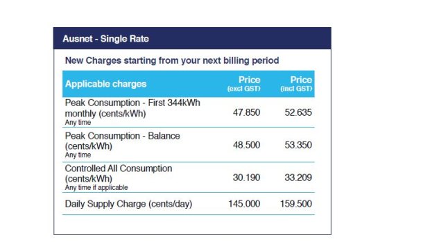 Electricity retailer Sumo blamed increases to Michael's bill based on distributor Ausnet's increased costs.