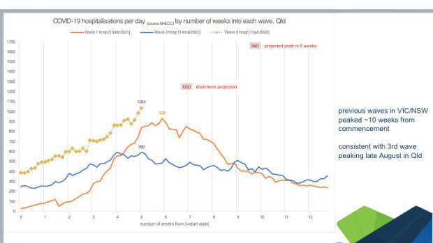 New Queensland Health modelling shows the third Omicron wave will peak a month later than first thought and will see more than 1600 people in hospital at once.