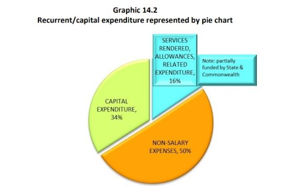 Redeemer Baptist School’s expenditure shows no salary expenses.