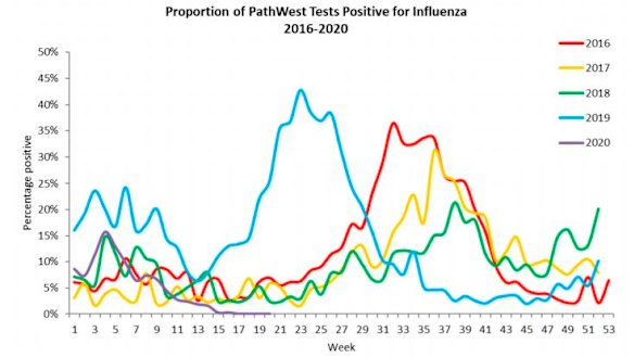 WA's influenza rates. 