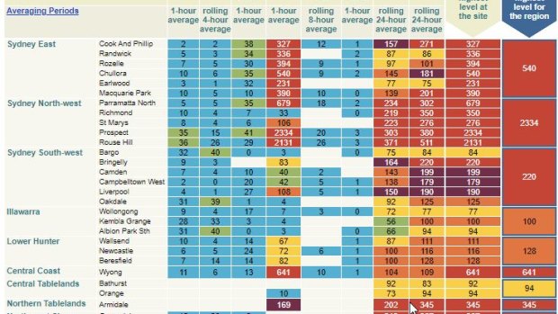 Air quality index shows hazardous readings for visibility and particle pollution in Sydney on Tuesday morning.