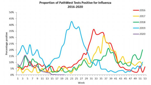WA's influenza rates. 
