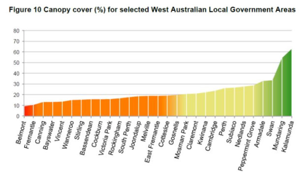 Canopy cover for selected West Australian local government areas, as at 2015. 